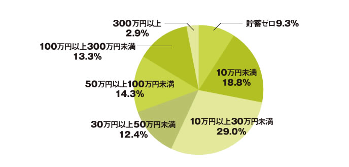 学生の貯金額の画像