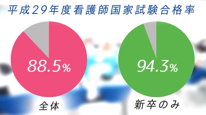 平成29年度の看護師国家試験合格率