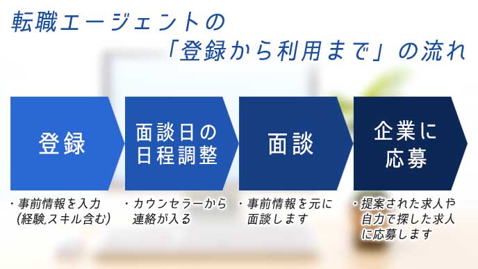 転職エージェントの「登録から利用まで」の流れ