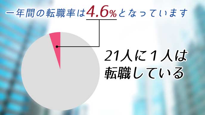 一年間の転職率を集計したグラフ