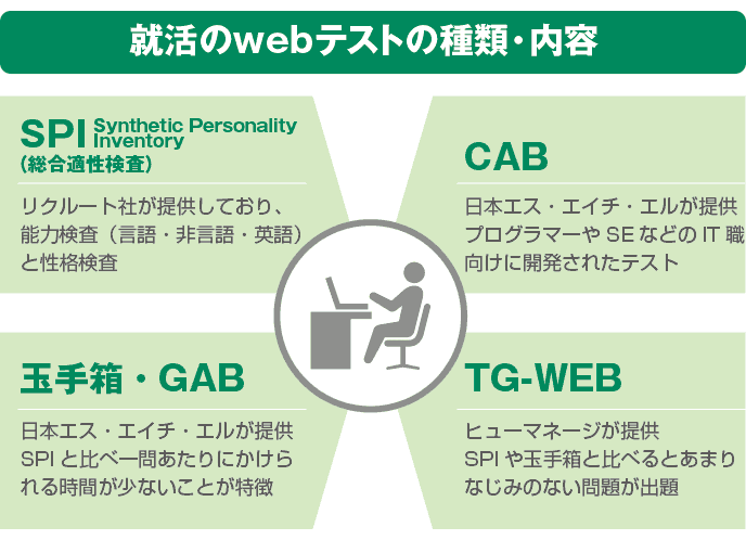 就活のwebテスト対策は早めのスタートが肝心 履歴書do