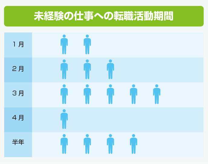 図解：未経験の仕事への転職活動期間月別人数