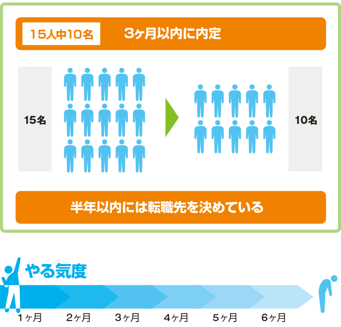図解：未経験の転職者の内定数とやる気度メーター