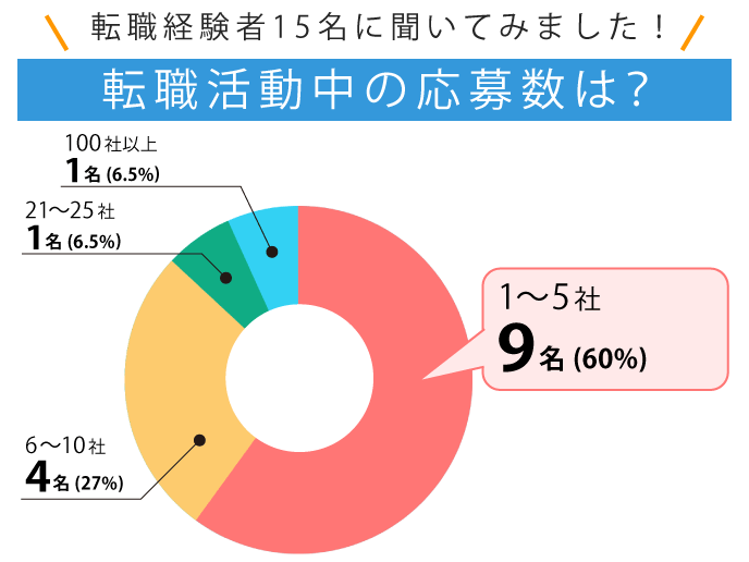 転職活動中の応募数を示したグラフ
