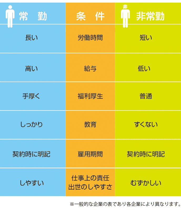 常勤 と は 時間