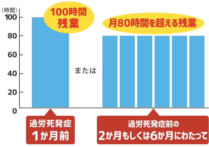 過労死ラインの基準を表したグラフ