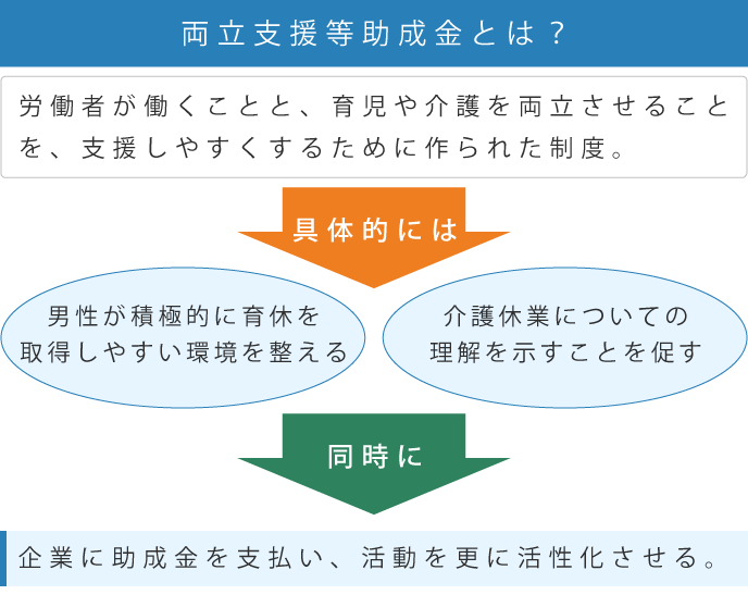 両立支援等助成金について説明したイラスト
