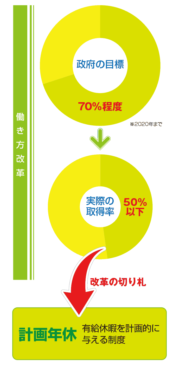 図解：計画年休とは何か