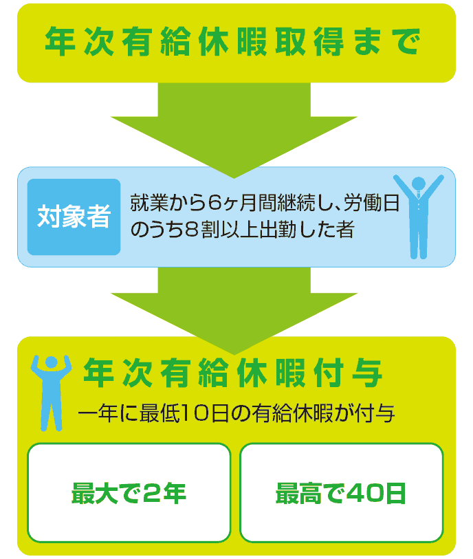 計画年休とは 労働者が知っておきたい休暇のルール 履歴書do