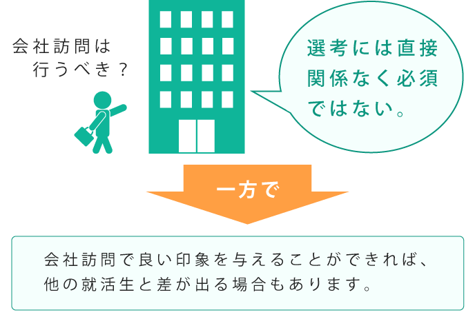 就活での会社訪問について説明