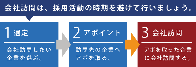 会社訪問の流れについて説明