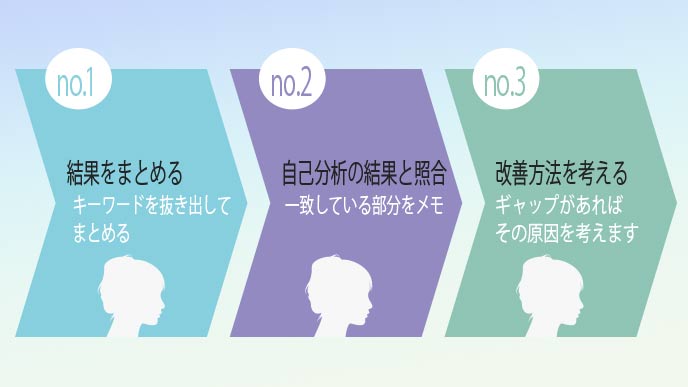 他己分析の活かすプロセス
