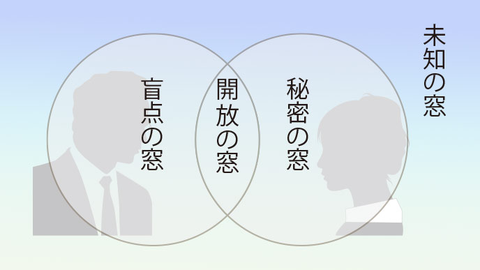 ジョハリの窓