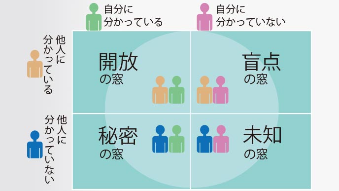 ジョハリの窓とは 使い方を覚えて自分を見つめ直そう 履歴書do