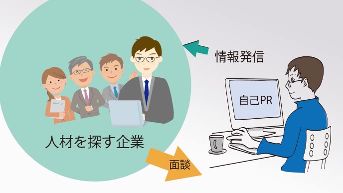 逆求人の構図とは、学生側からの情報発信