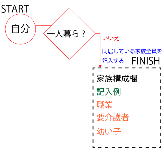 履歴書への家族構成の正しい書き方ポイント 履歴書do