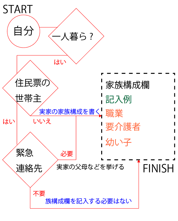 履歴書への家族構成の正しい書き方ポイント 履歴書do