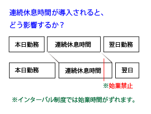 ンターバル制度の図解