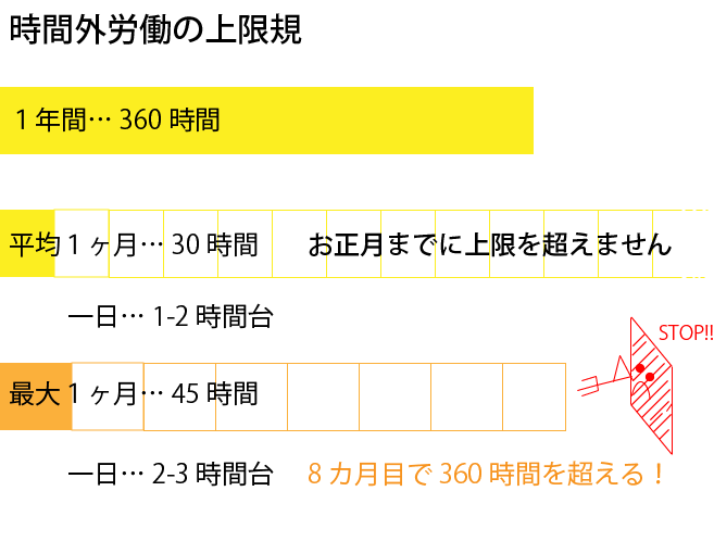 時間外労働の上限規制