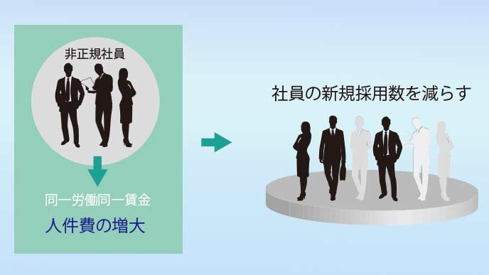 同一労働同一賃金で新規採用は減る