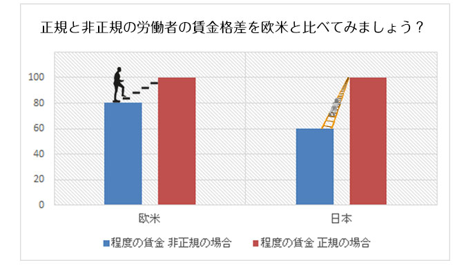 正規と非正規の労働者の賃金格差を比較する表