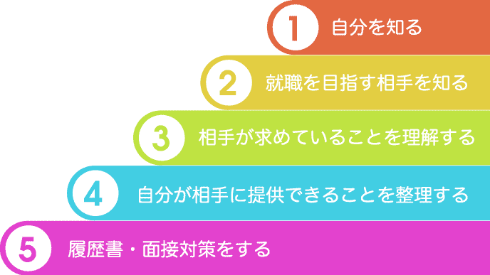おしごとアドバイザーが掲げる就職活動の基本５ステップ