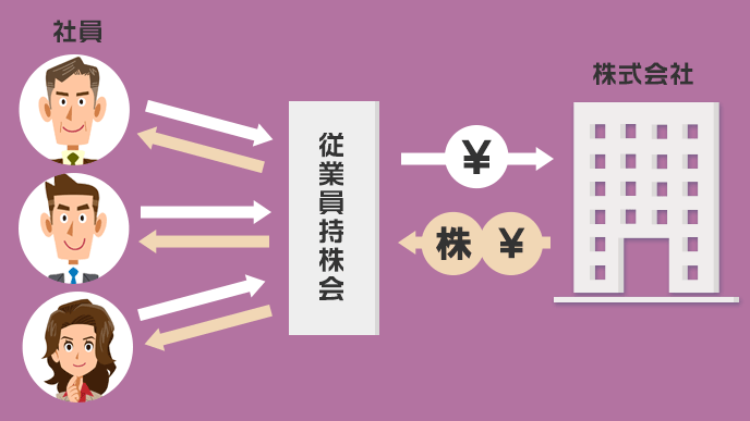 従業員持株制度の概要のイラスト