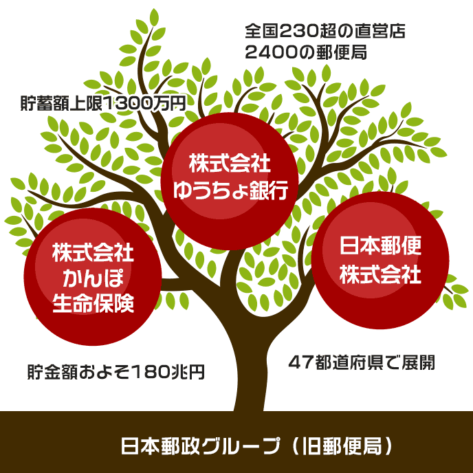 ゆうちょ銀行の特徴