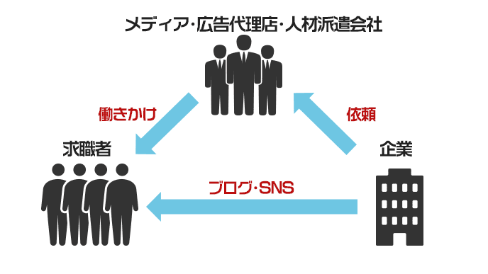 タレントプールと従来型求人の違い