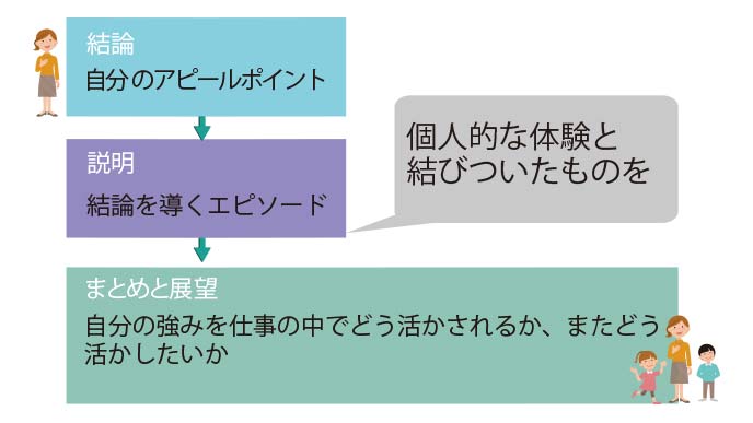 自己PRの基本的な流れ