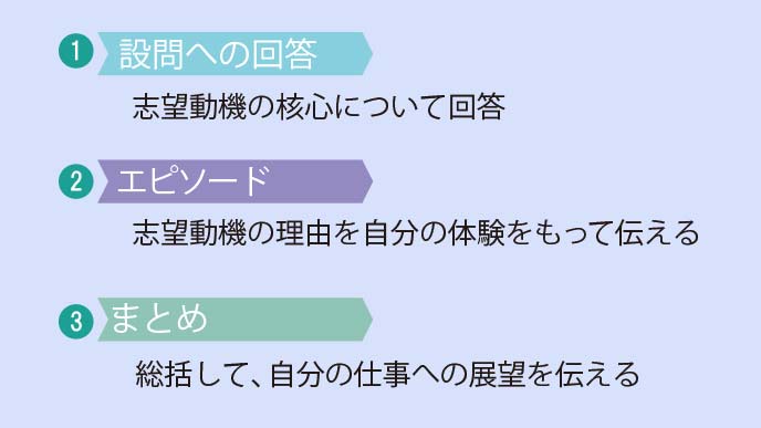 志望動機作成の型