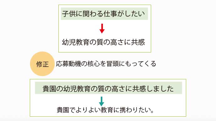 幼稚園教諭の志望動機では 仕事内容の正しい理解 が最も大切 履歴書do