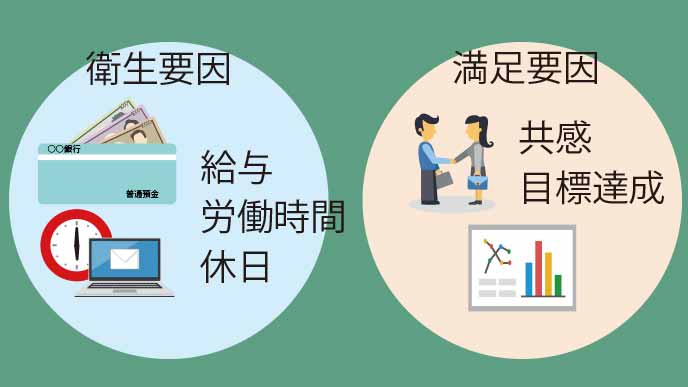 「満足要因」と「衛生要因」