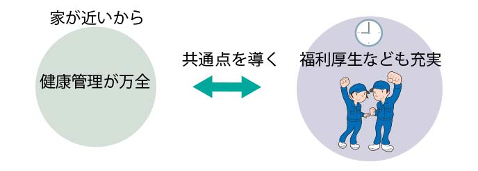 「家から近い」を直接記載した例文２