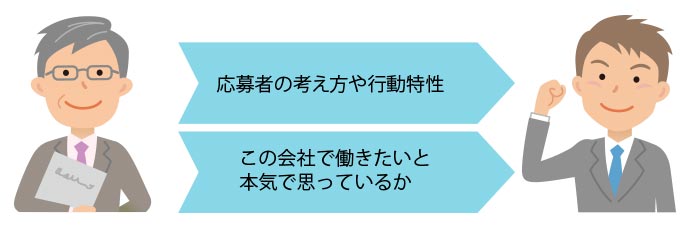 志望動機を企業が問う理由