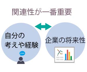 企業の将来性を語る時は自分の考えや経験と紐付けしてアピールする