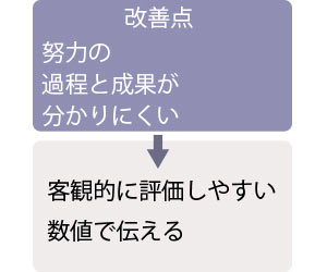 例文１の改善点