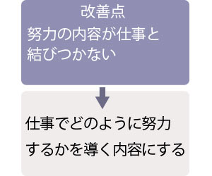 例文2の改善点