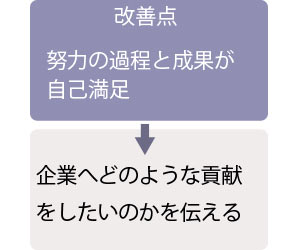 例文３の改善点