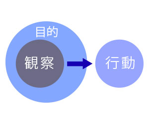 行動に結びつく観察をPR