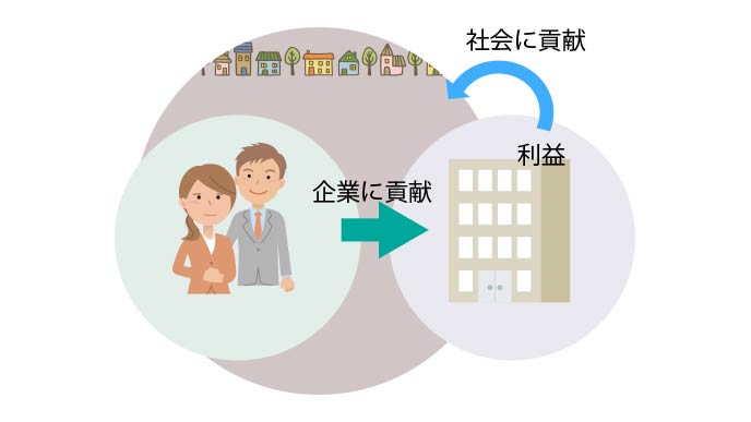 企業利益と社会貢献