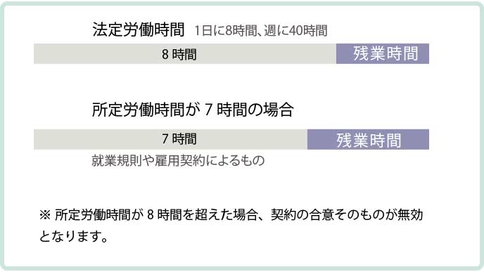 法定労働時間と所定労働時間と残業時間の関係