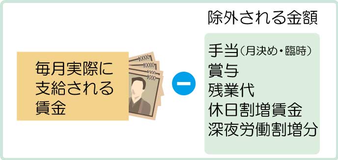 実際に支給されている賃金から手当や残業代などを除外して計算