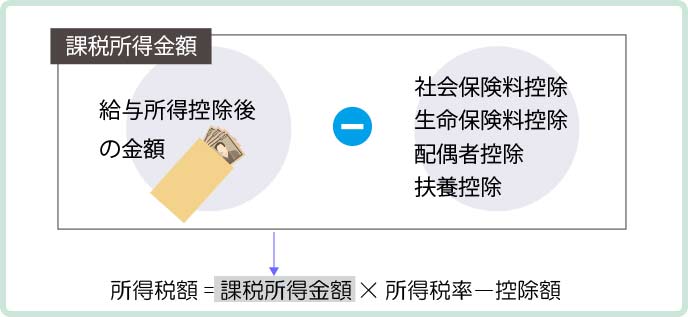 所得税計算の基本