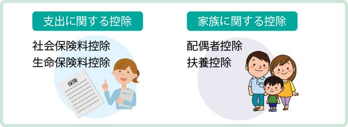 「支出に関する所得控除」と「家族に関する所得控除」