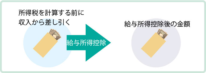 給与所得控除後の金額