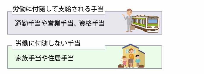 労働に付随して支給される手当と、労働に付随しない手当