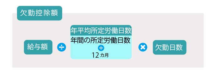 年平均の所定労働日数から日給を計算して欠勤控除する