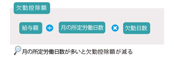 月平均の所定労働日数から日給を計算して欠勤控除する