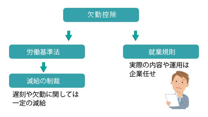 欠勤控除の実施